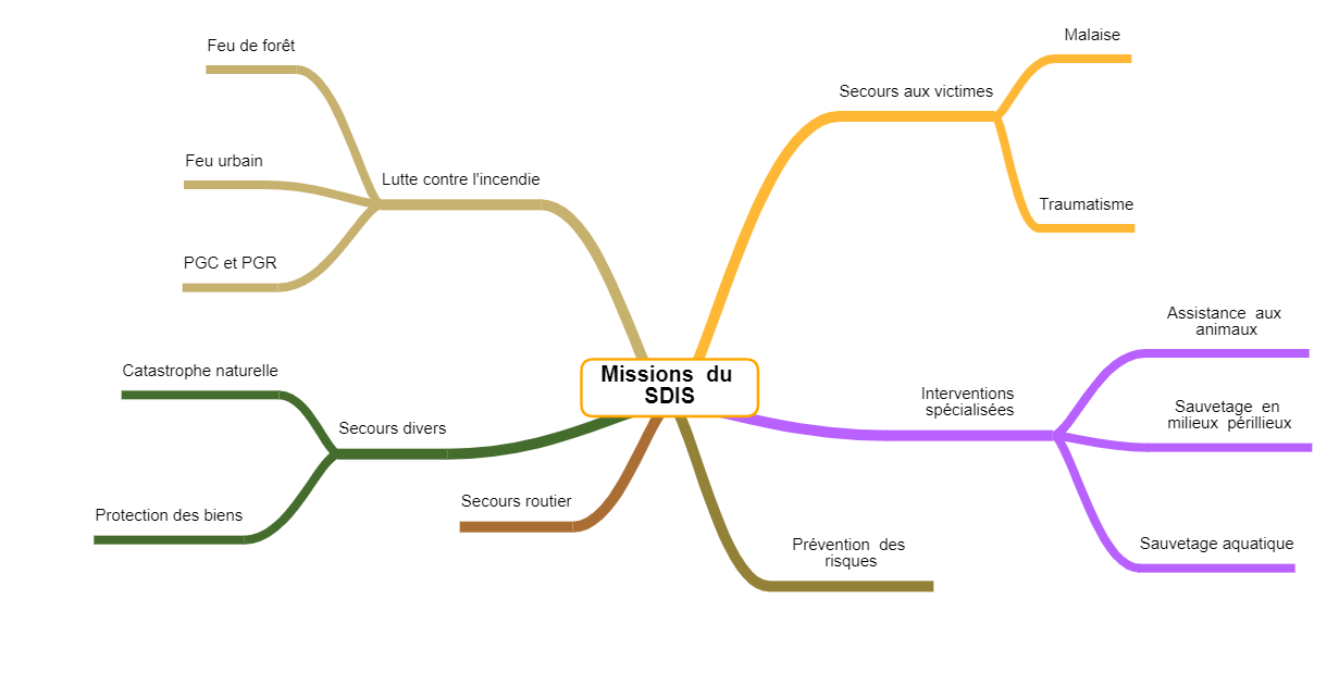 Missions du sdis