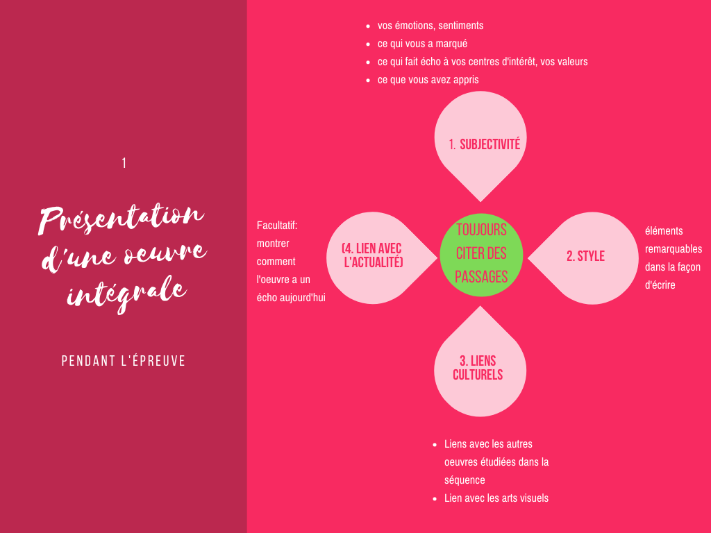 Méthodede la présentation d'une oeuvre intégrale 1