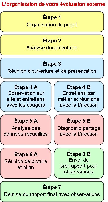 étapes évaluation externe organisation pré-rapport concertation observations rapport définitif conforme au CASF
