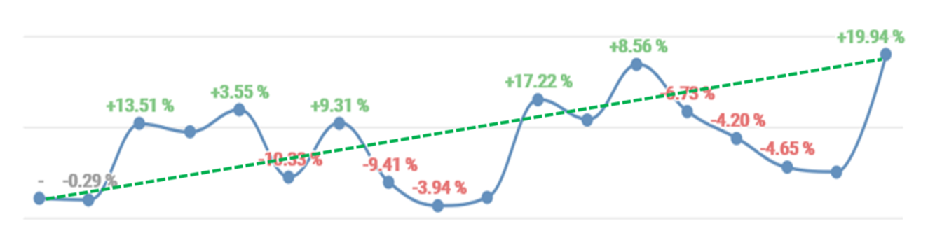 Estimation graphique