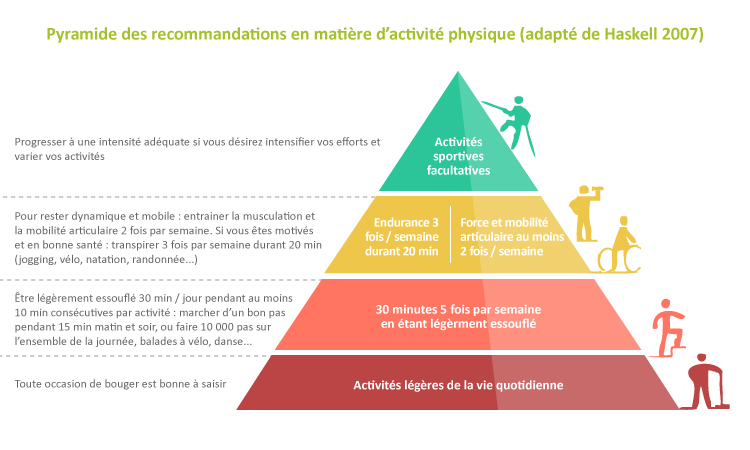 Recommandations activite physique