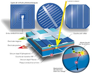Les solutions photovoltaïque proposées par France PAC Environnement vous permettent d'optimiser votre taux d'autoconsommation photovoltaïque