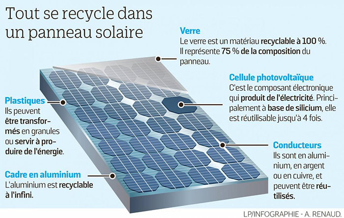 France PAC Environnement s'est assuré de l'aspect écologique d'une installations photovoltaïque