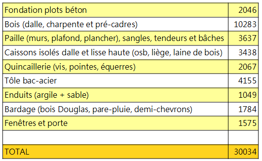 Budget