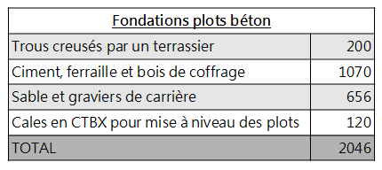Budget fondations