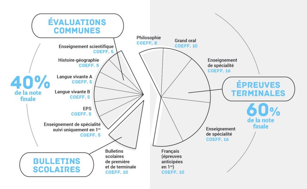 Lycee-Ge-ne-rale-composition-de-la-note-de-bac-1024x632