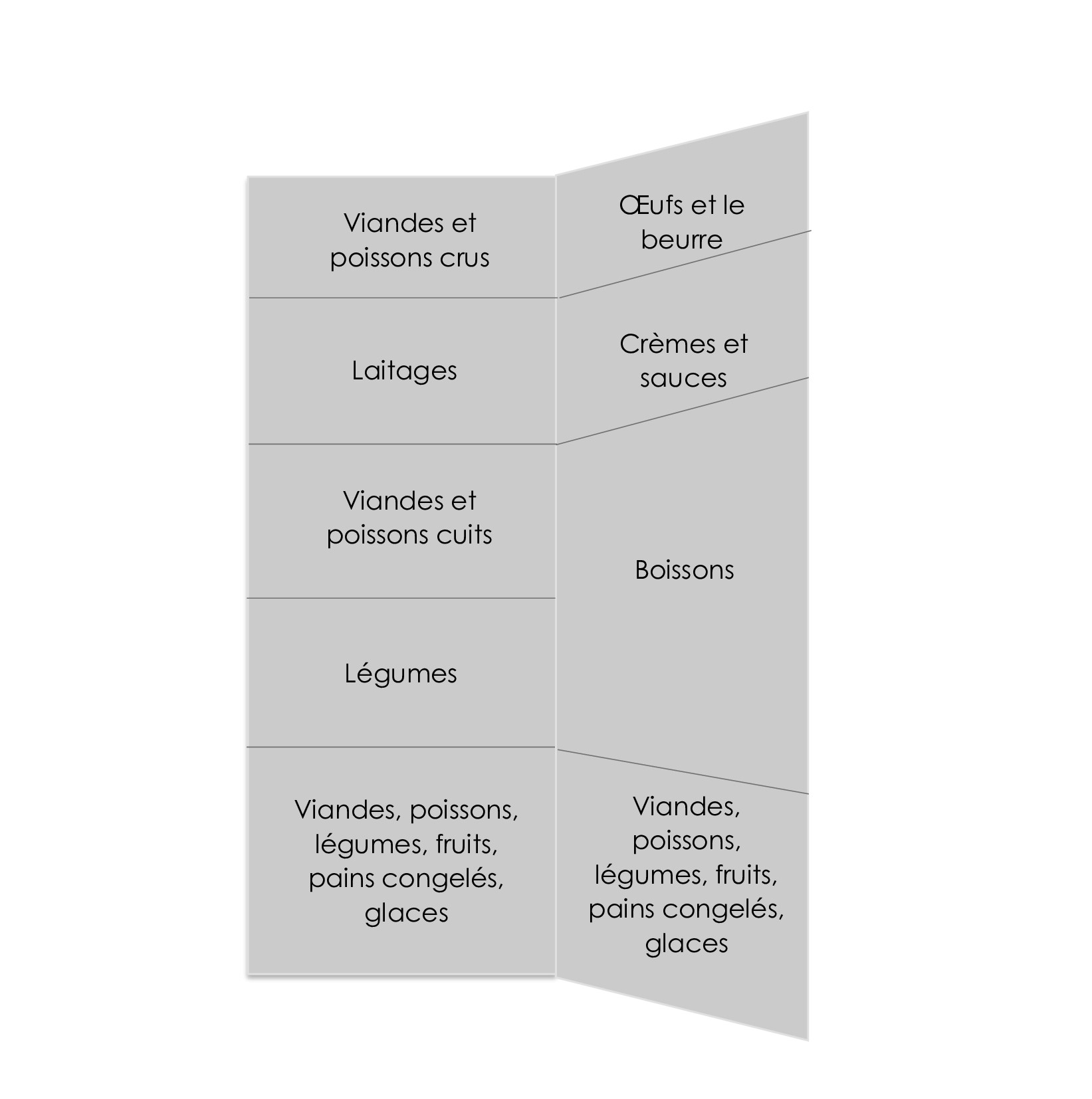 Schéma de rangement du réfrigérateur 