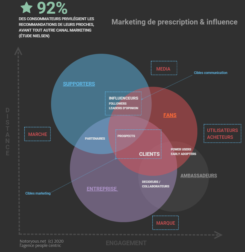infographie Notoryous, l'agence people centric,  marketing de prescription et influence, ambassadeurs, fans, supporters, influenceurs