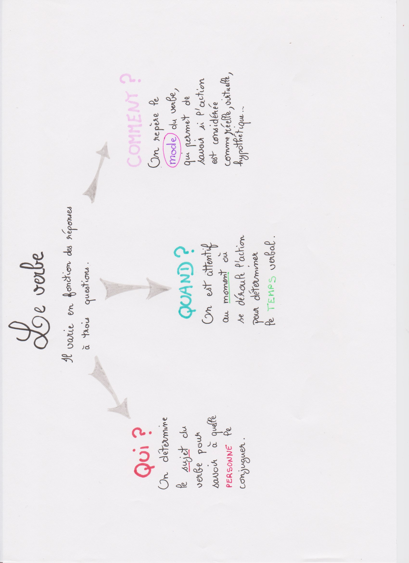 Carte mentale sur le verbe