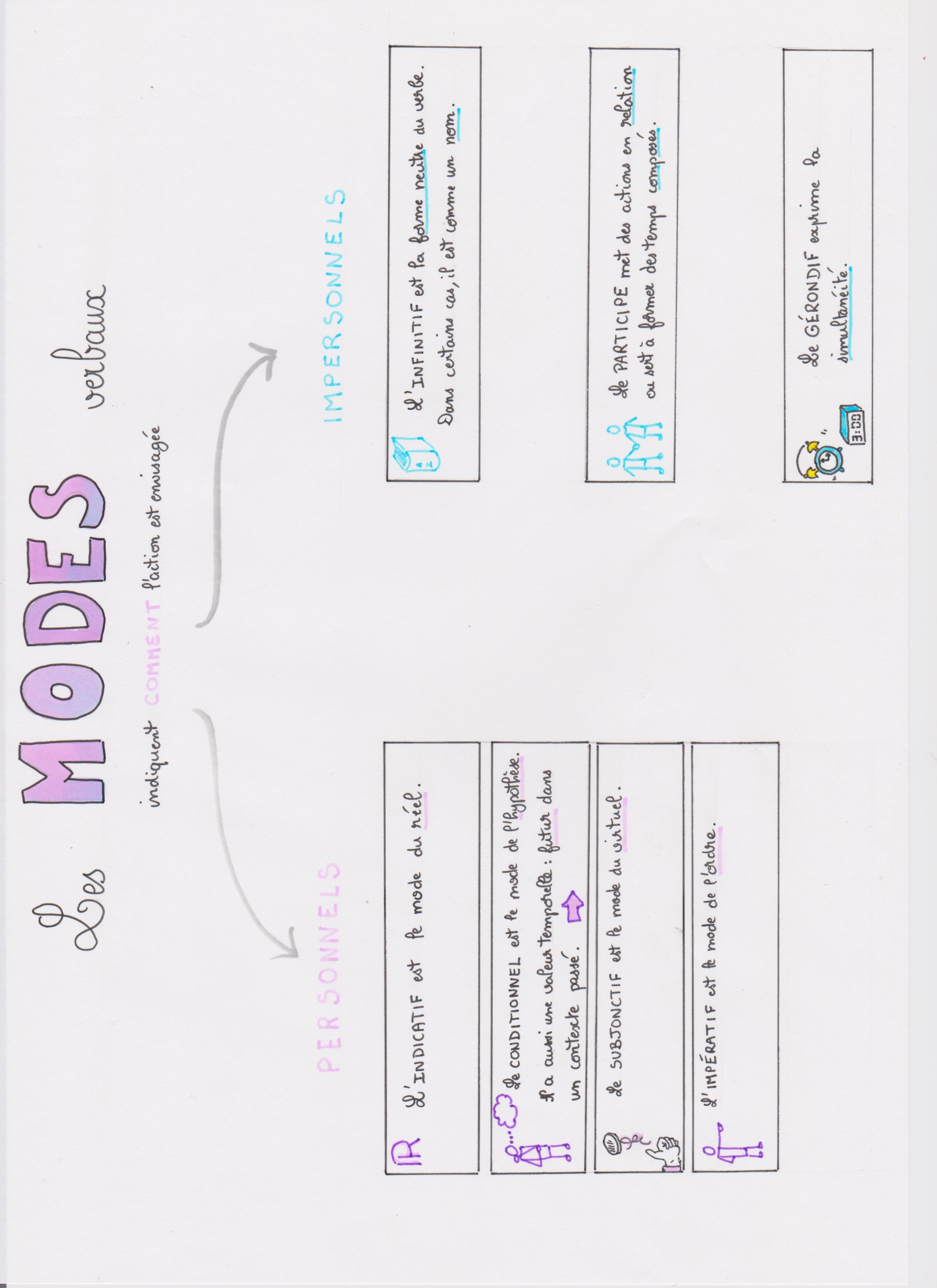 Carte mentale sur les modes verbaux
