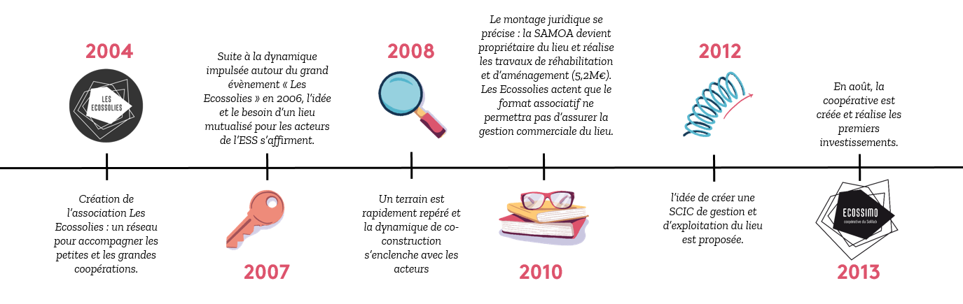 Les Ecossolies naissent en 2004, le besoin d'un lieu mutualisé en 2007. Le projet démarre l'année suivante et le montage juridique se précise en 2010 : c'est une SCIC qui exploitera et gèrera le futur Solilab. 