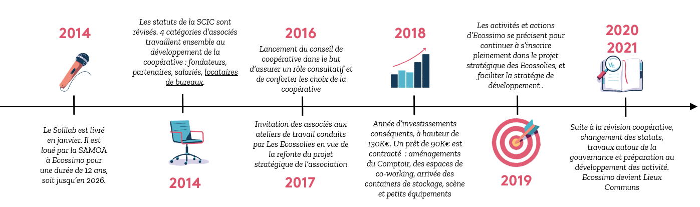 Le Solilab est livré début 2014. La gouvernance de Lieux communs mêle partage et coopération, principes fondamentaux de l'économie sociale, solidaire et... responsable. 