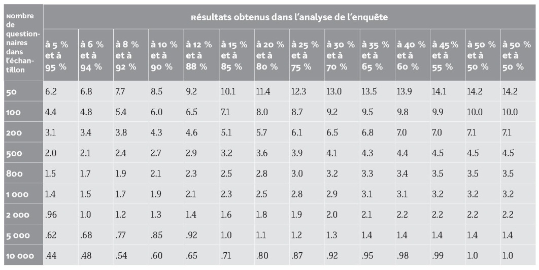 TABLE DES INTERVALLES DE CONFIANCE Romuald Ripon 
EVANS, Christophe (dir.). Mener l'enquête : Guide des études de publics en bibliothèque. Nouvelle édition [en ligne]. Villeurbanne : Presses de l’enssib, 2011 (généré le 22 avril 2021). Disponible sur Internet : <http://books.openedition.org/pressesenssib/563>. ISBN : 9782375460351. DOI : https://doi.org/10.4000/books.pressesenssib.563.