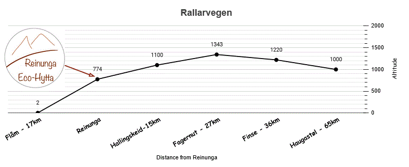 Profil-altimetrique-Rallarvegen