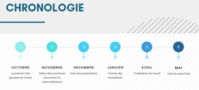 Chronologie