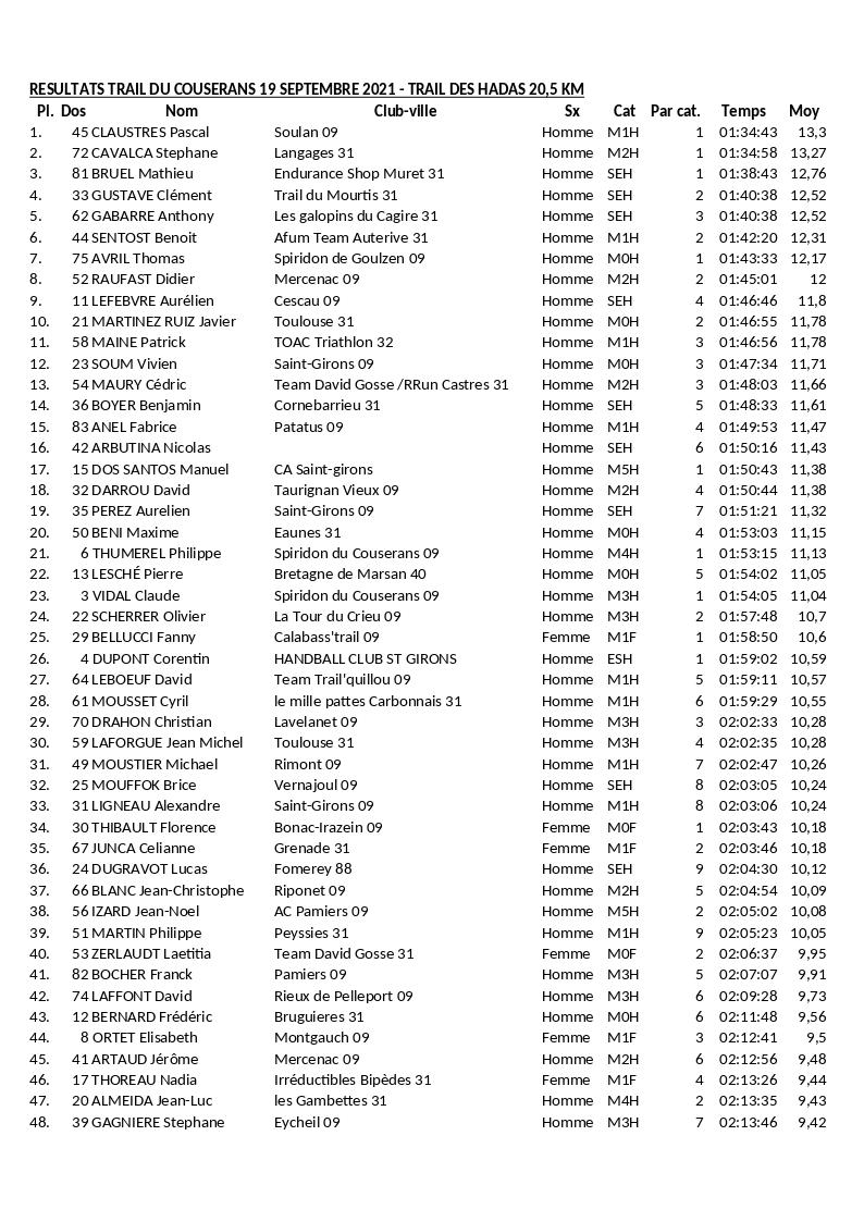 Anyconv com  resultat course 21km 1