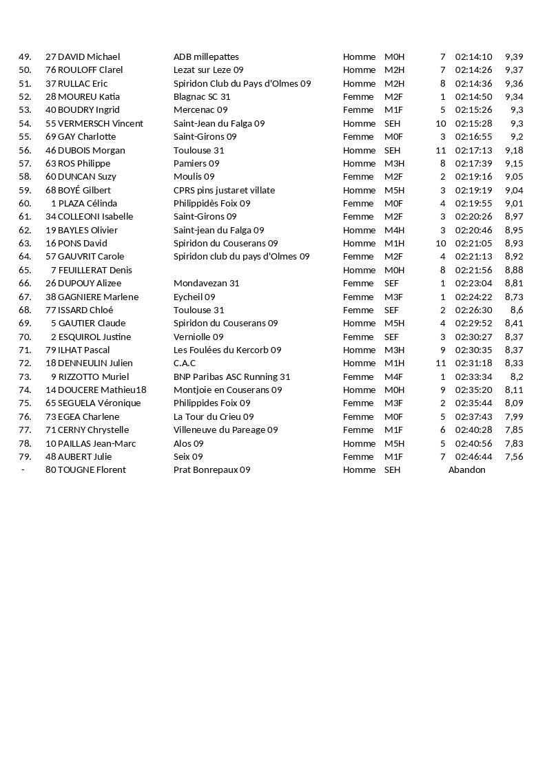 Anyconv com  resultat course 21km 2