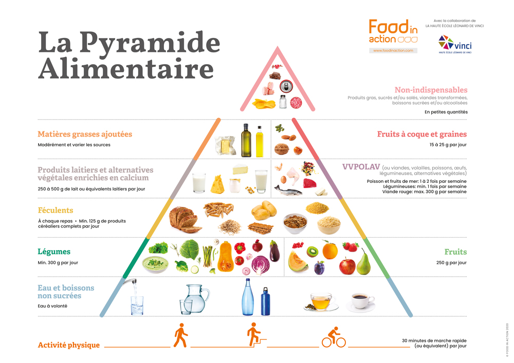 Pyramide-alimentaire-familles-recommandations-alimentaires
