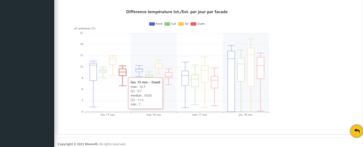 DELTA T - mode quartile