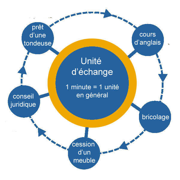 Systeme d-echange local