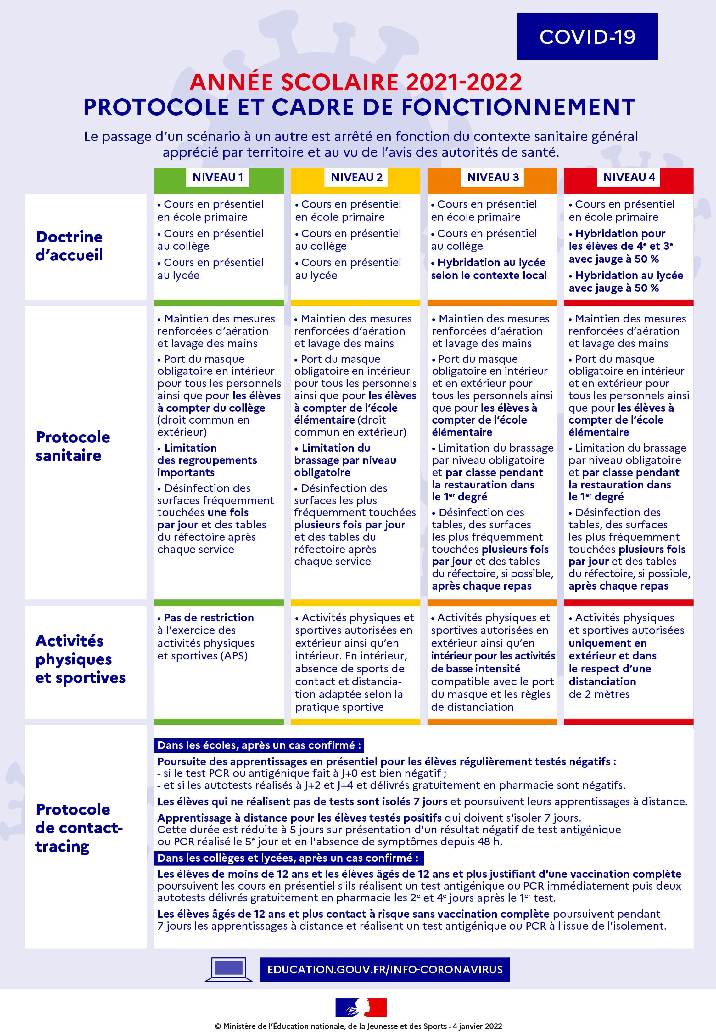 Protocole ecole 2022