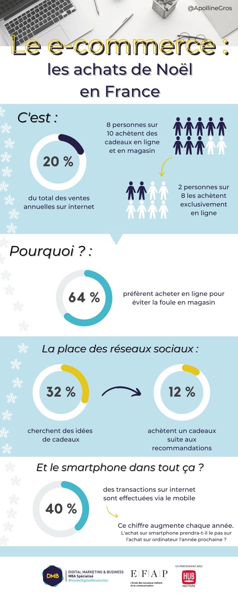 Infographie e commerce noel