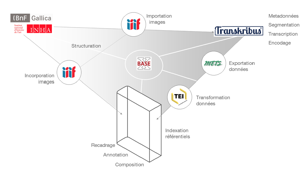 Plateforme d’éditions numériques de sources enrichies (PENSE) de l’INHA