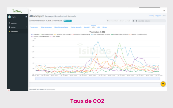 Taux co2