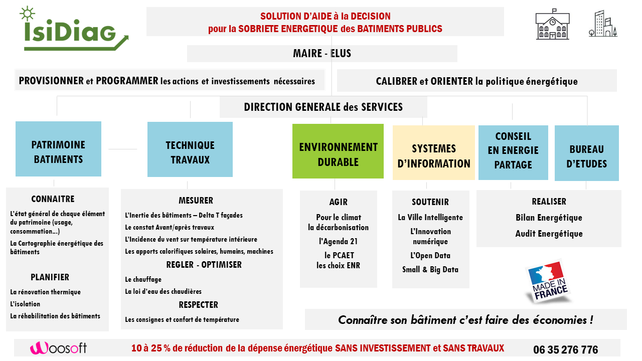 Isidiag mairie