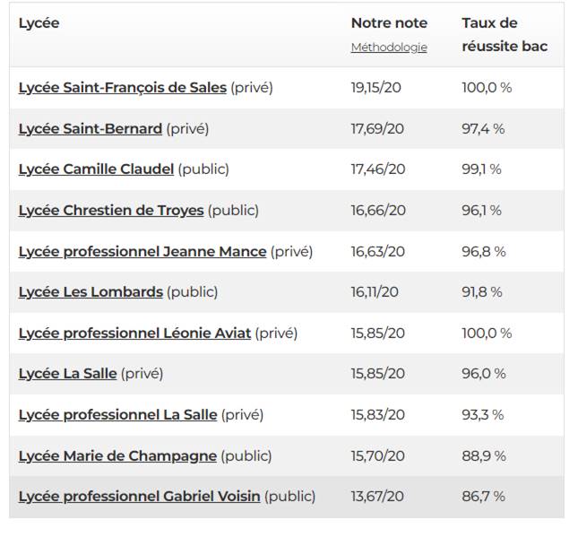 LYCÉE SFDS CLASSÉ PREMIER SUR TROYES 2021