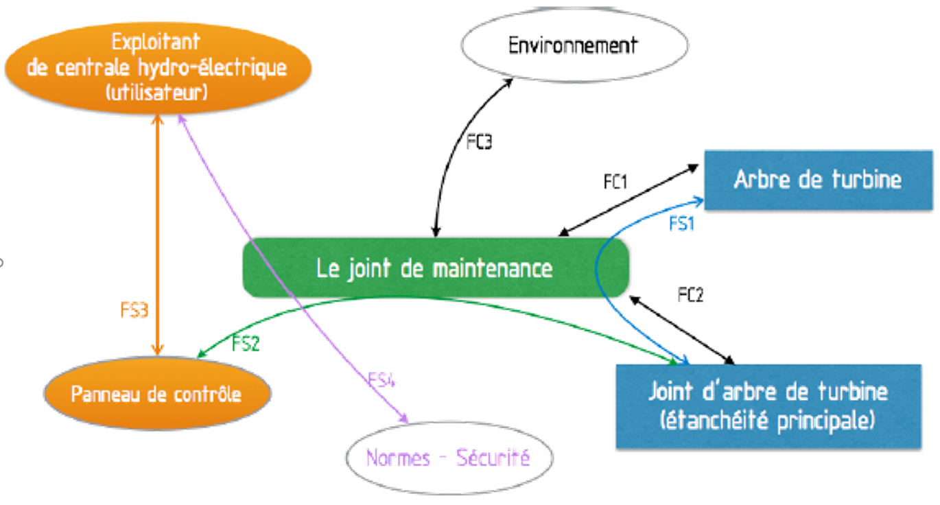 Analyse fonctionnelle sas meca ingenierie mecanique a limoges
