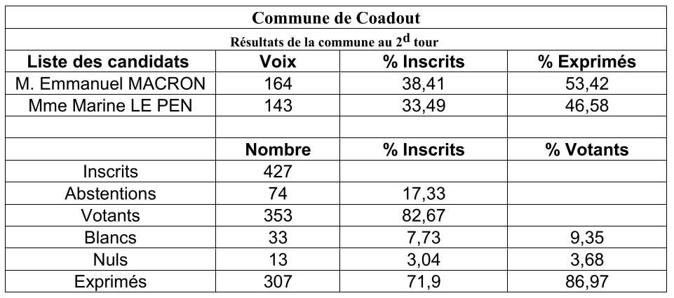 Resultats-elections-deuxieme-tour-coadout