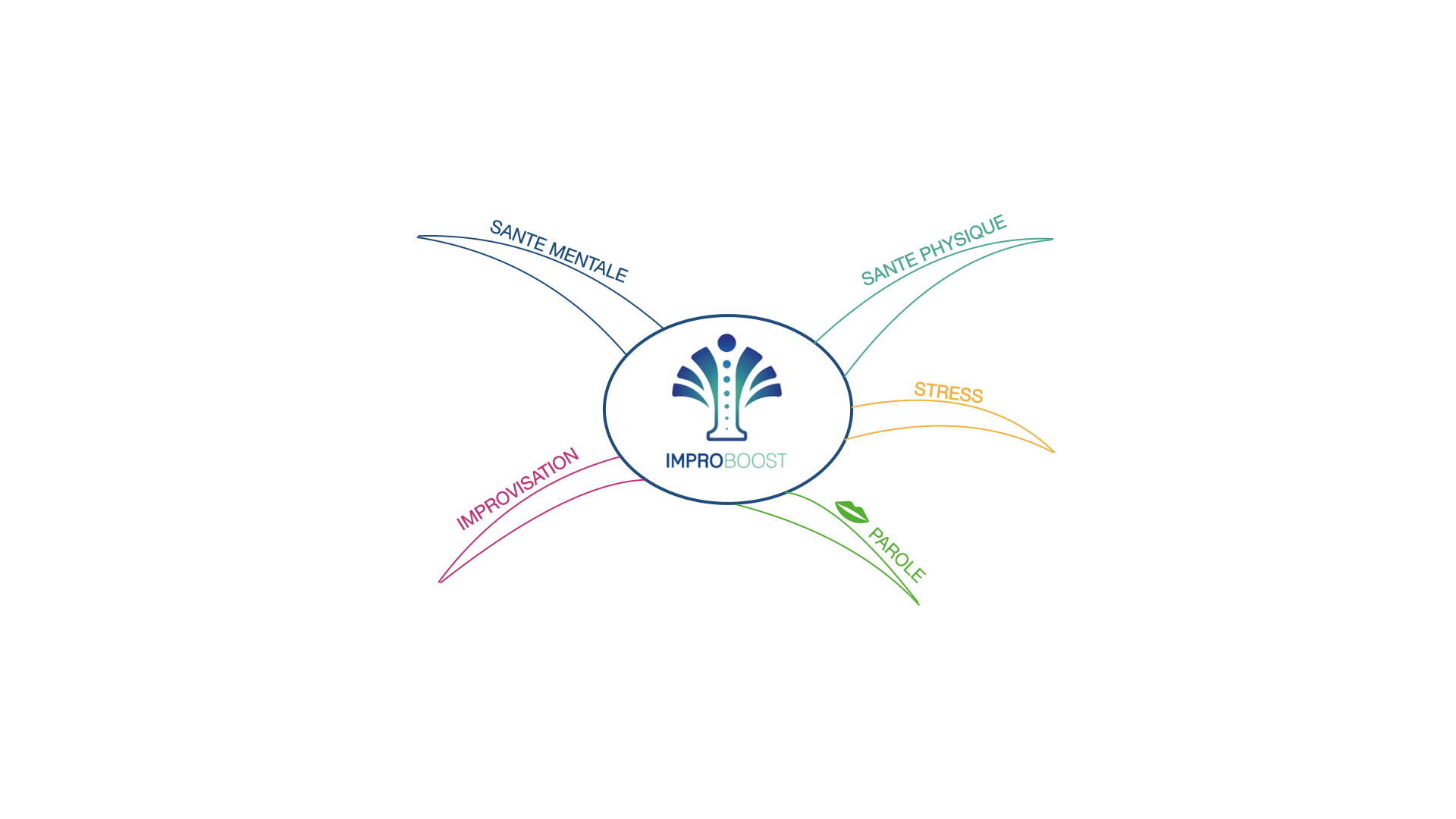 Image improboost mindmap 001