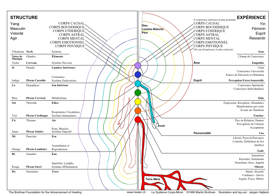 Corps énergétiques et Chakras