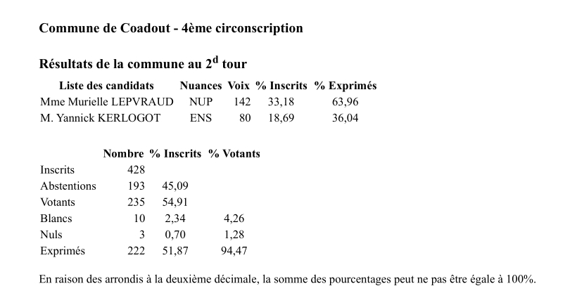 Resultats-election-legislative-coadout-19-juin-2022