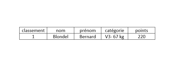 Classement