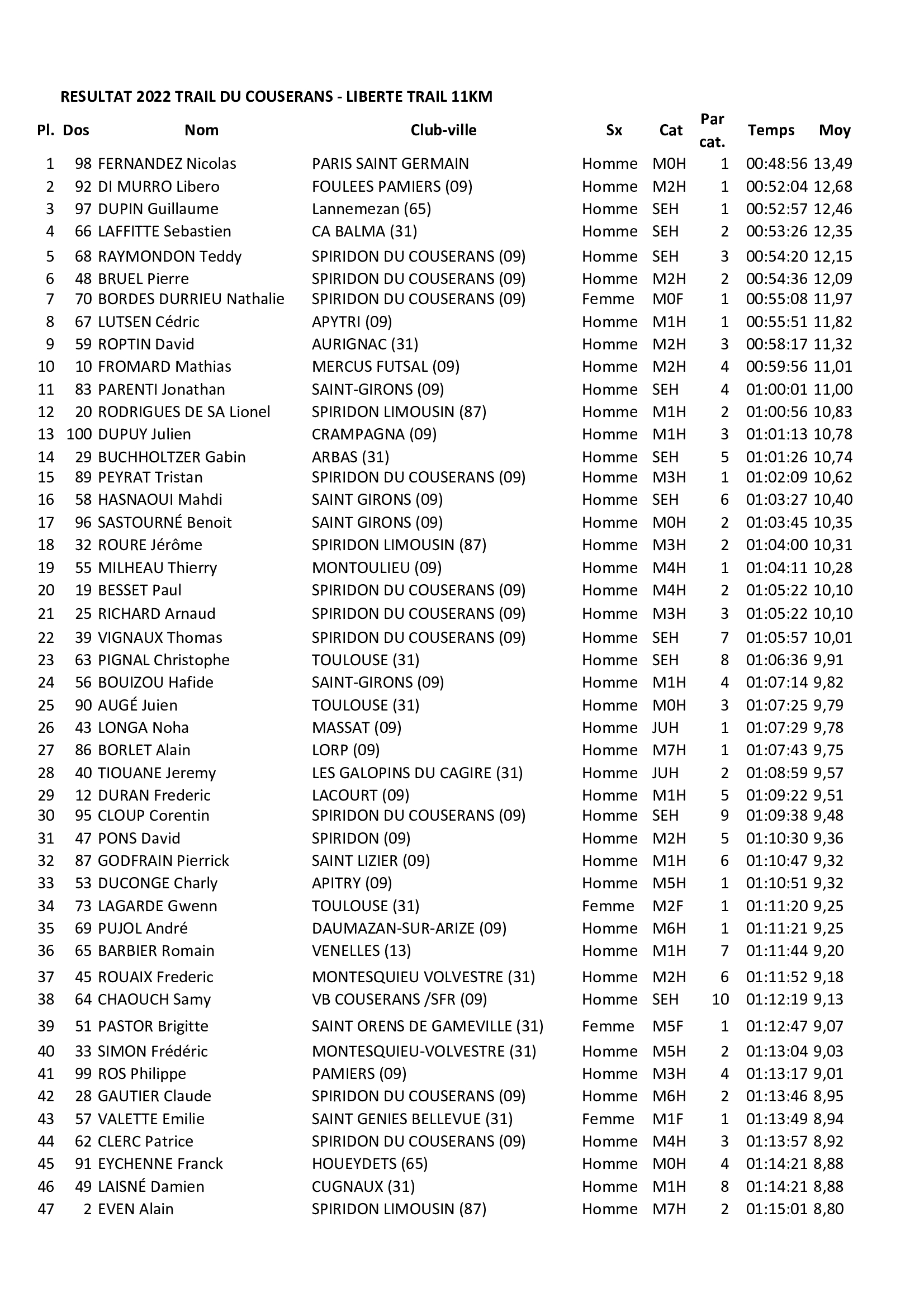 Resultats1 2022 trail 11km