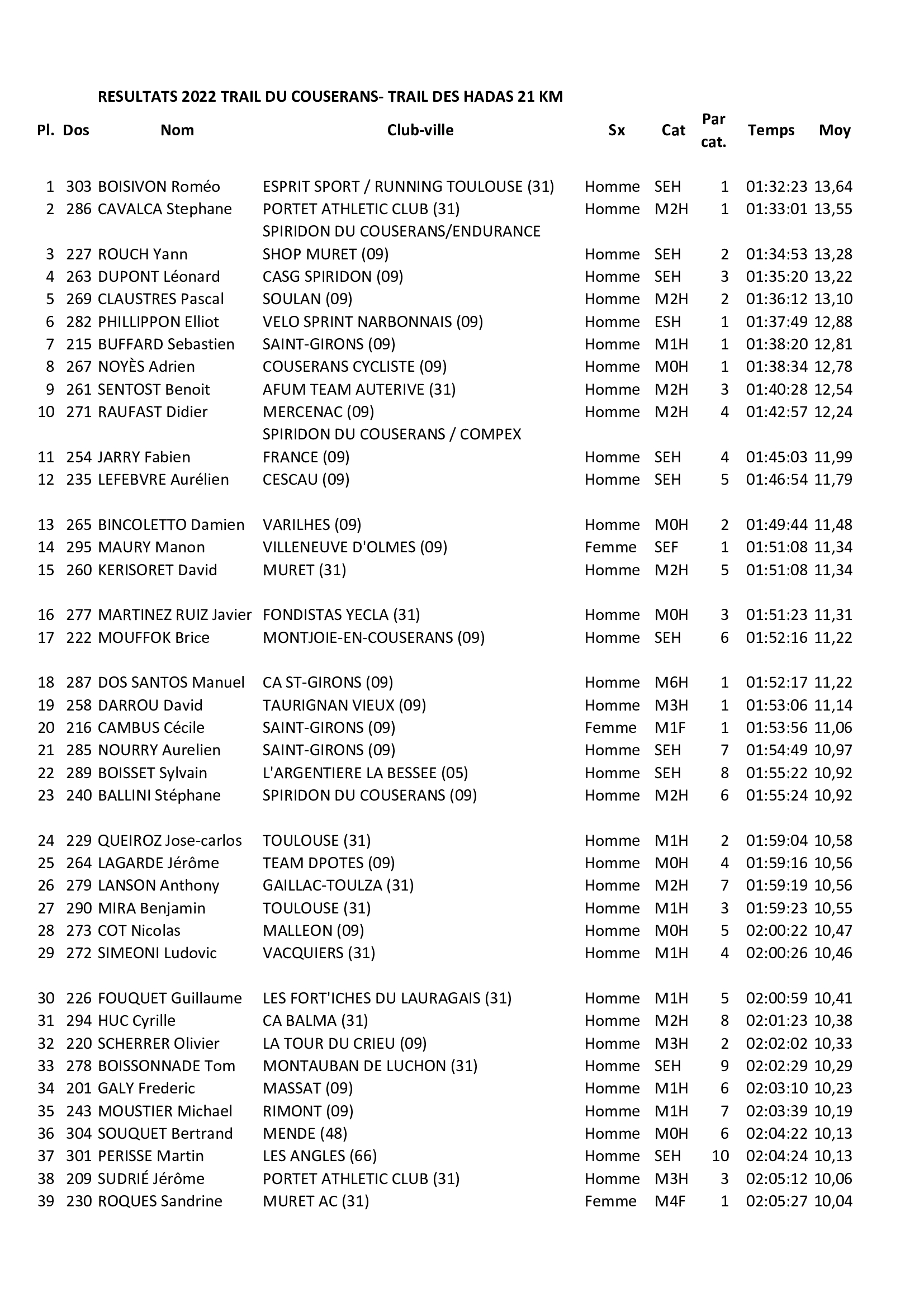 Resultats1 2022 trail 21km