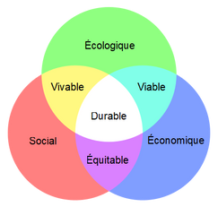 Schema du developpement durable