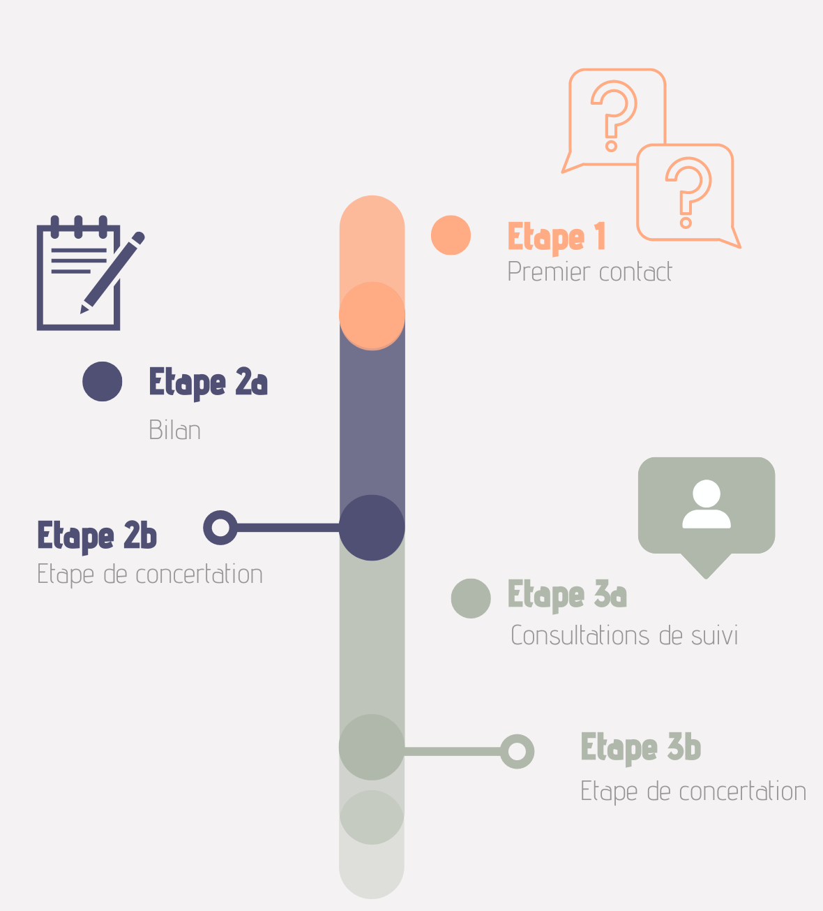 Flow-chart-etape-prise-en-charge-dietetique