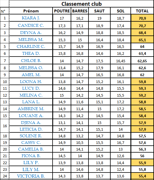Resultats club1