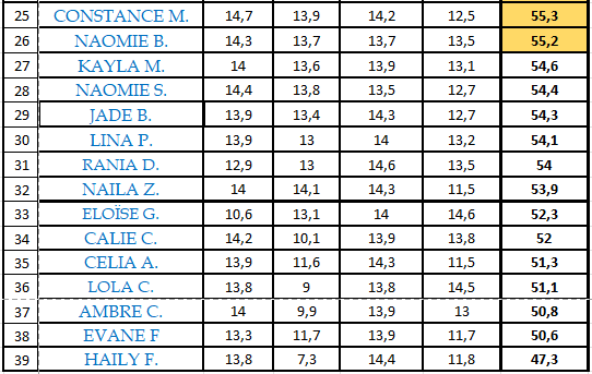Resultats club2