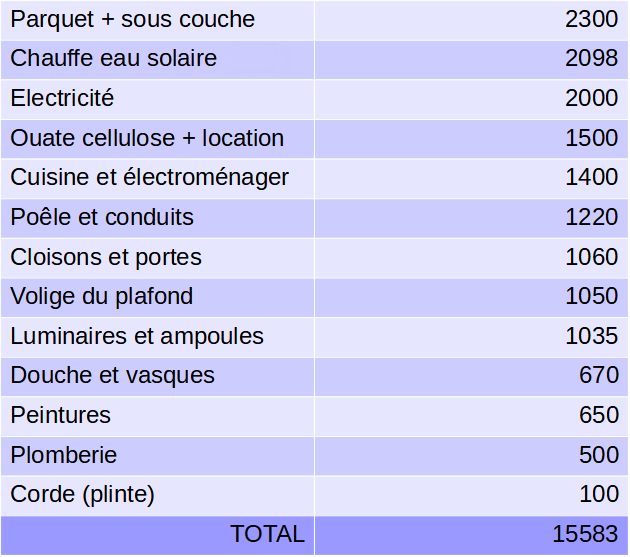 Budget interieur