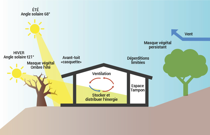 Schema-2-consommation-bioclimatique
