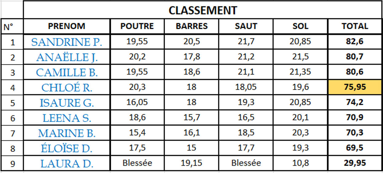 Resultat ainees