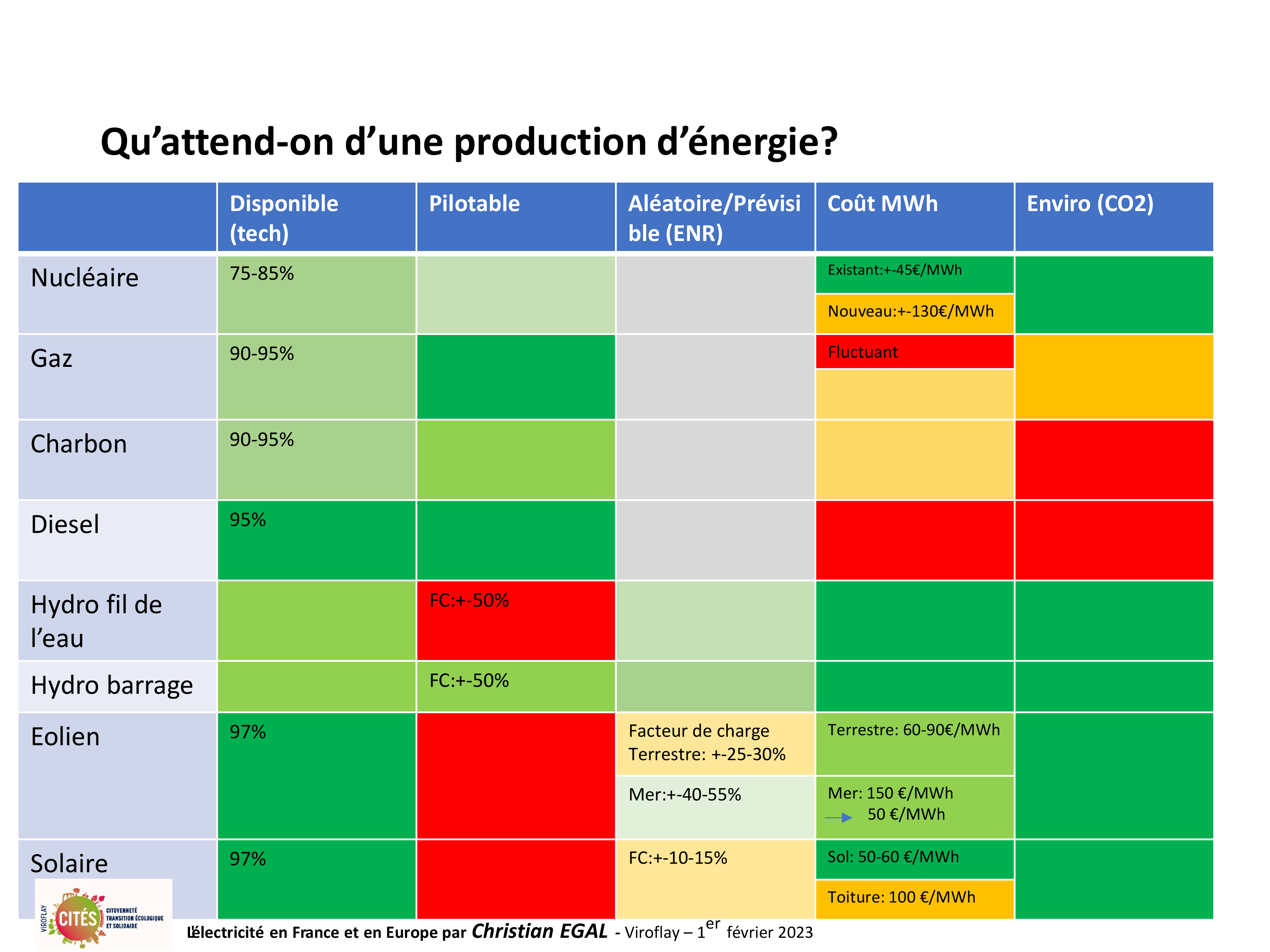 20230201 electricite en france et en europe par christian egal viroflay 29