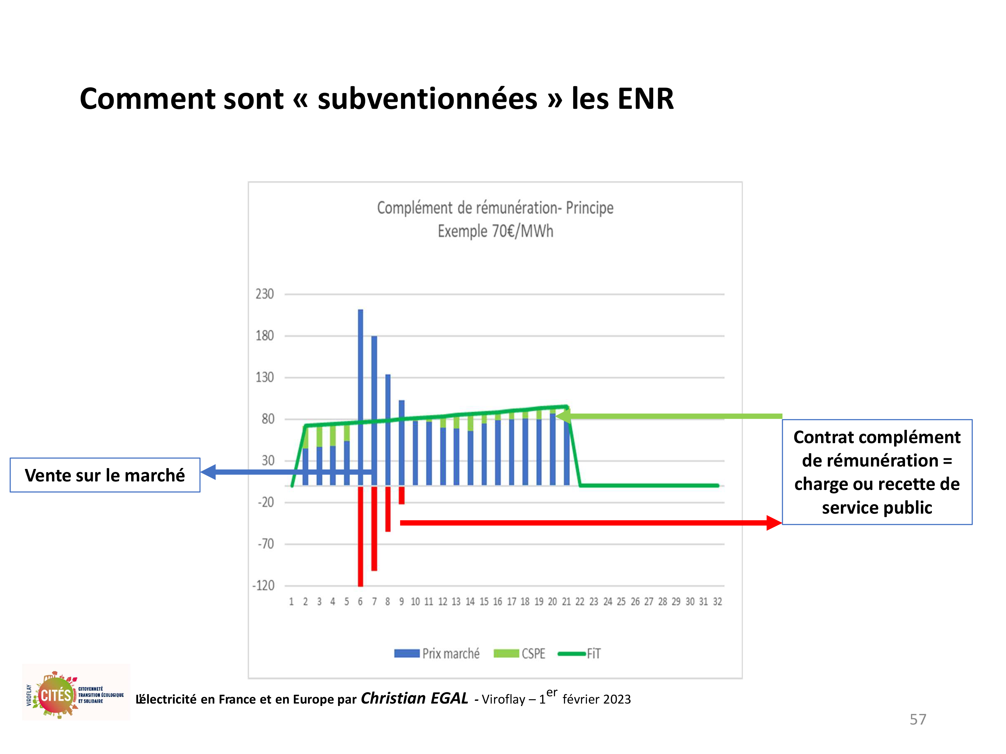 20230201 electricite en france et en europe par christian egal viroflay 57