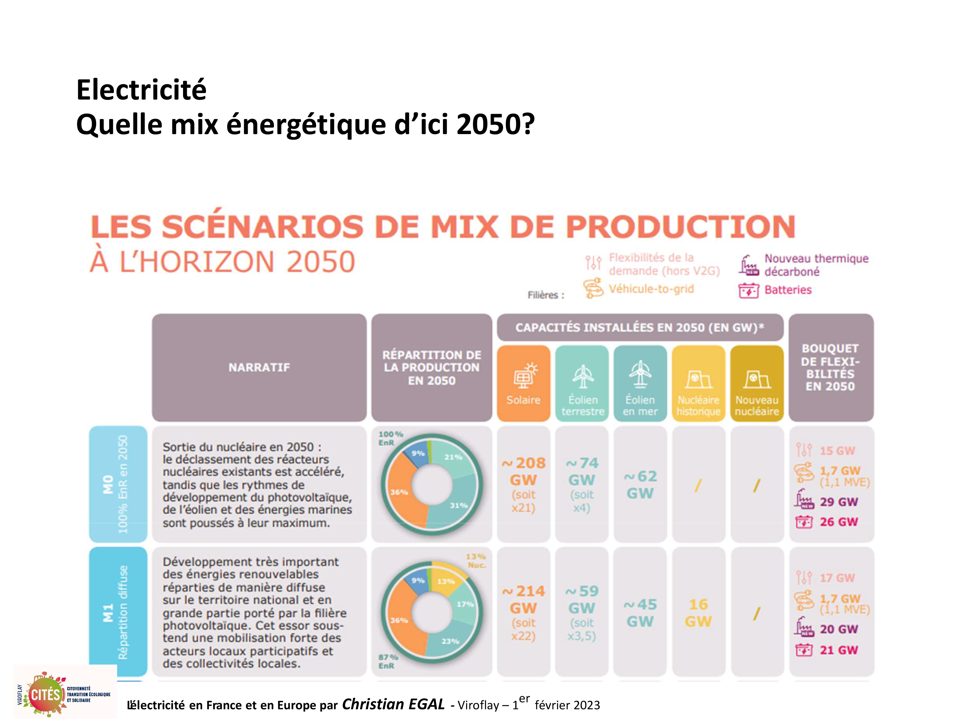 20230201 electricite en france et en europe par christian egal viroflay 73