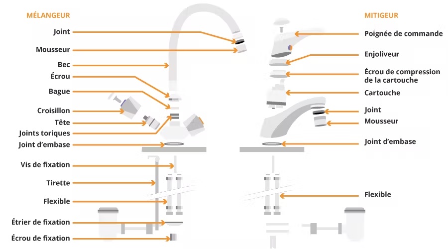 Astuce changement mitigeur de cuisine Paris