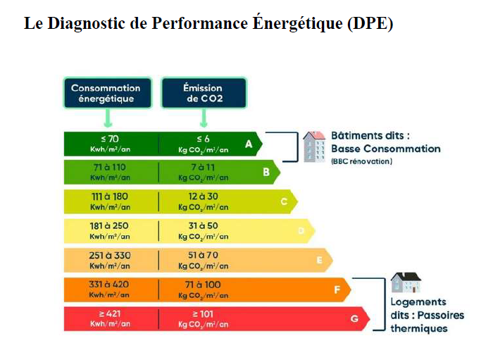 Immobilier : le Diagnostic de performance énergétique (DPE)